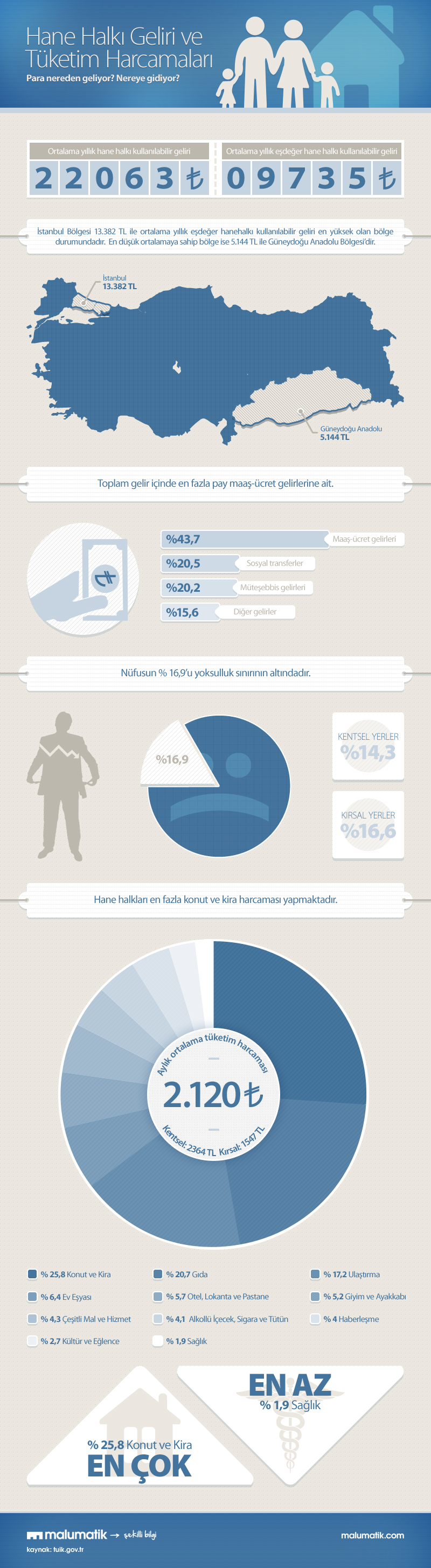 Infographic - Turkish Public Income and Expenses